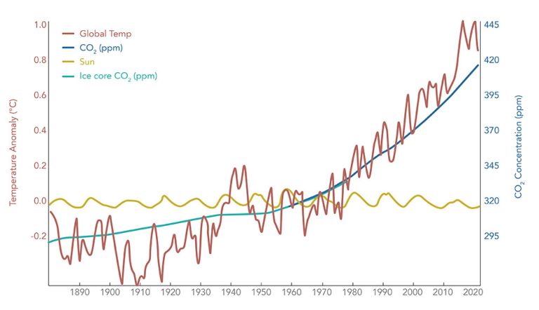 Atmospheric CO2 since 1880